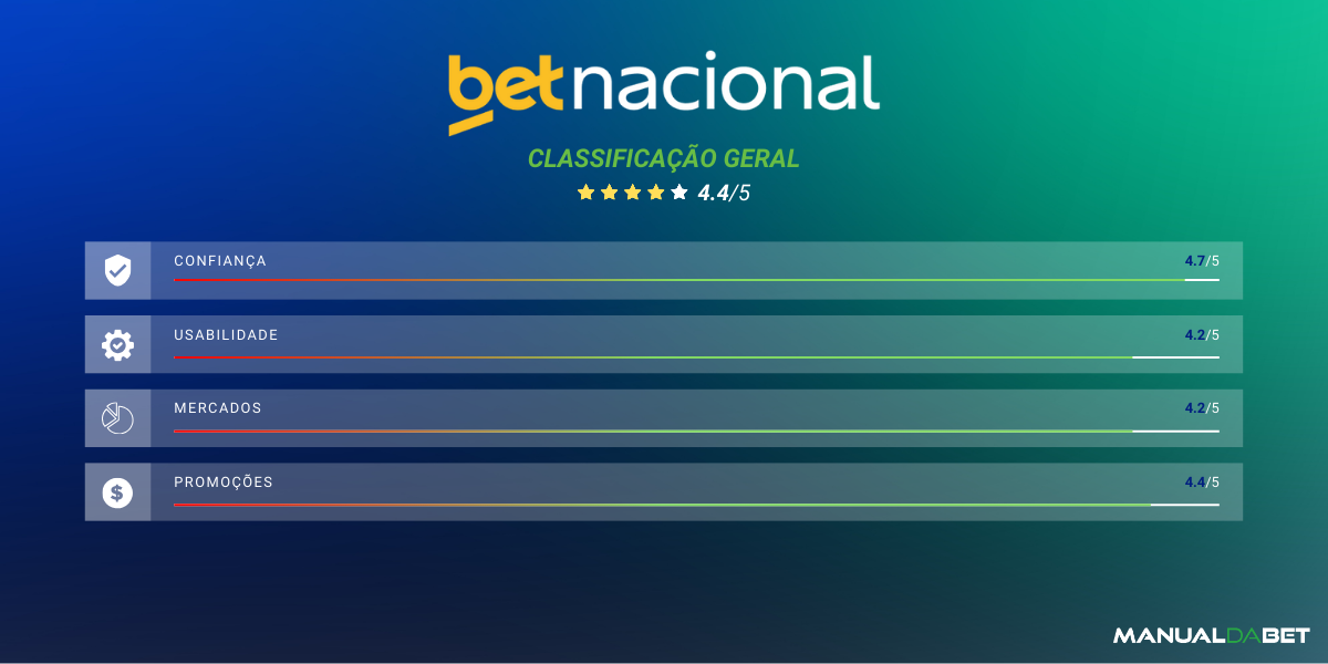 Classificação geral da Betnacional realizada pelo Manual da Bet em 2025 para usabilidade, confiança, mercados e promoções.