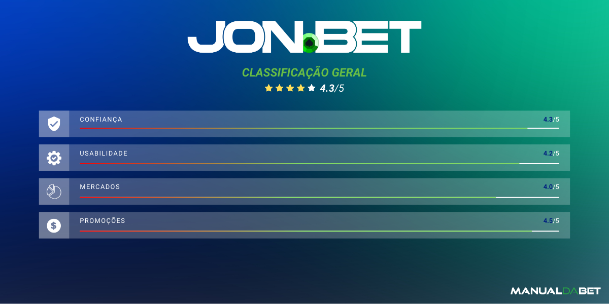 Classificação geral da Jonbet realizada pelo Manual da Bet em 2025 para usabilidade, confiança, mercados e promoções.
