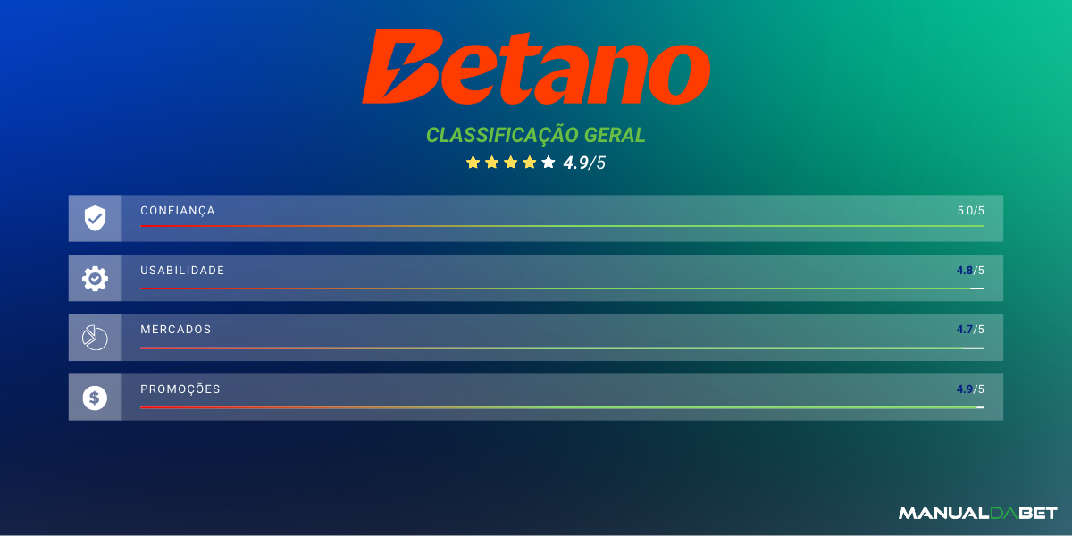 Classificação geral da Betano realizada pelo Manual da Bet em 2025 para usabilidade, confiança, mercados e promoções.