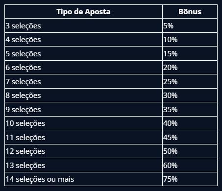 Tabela com progressão do boost bônus de até 75% da Novibet para cada número de seleções