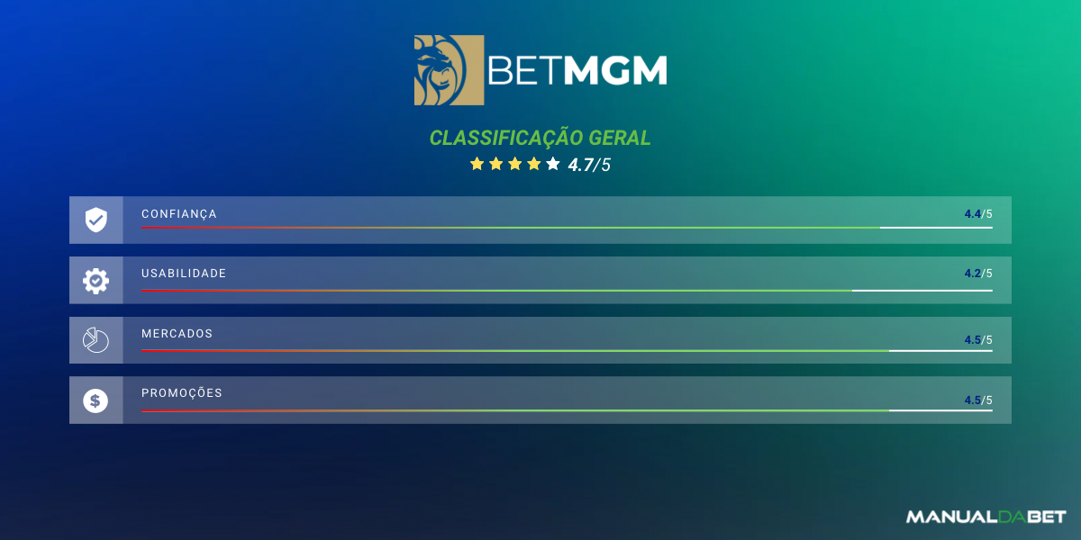 Classificação geral da BetMGM Brasil realizada pelo Manual da Bet em 2025 para usabilidade, confiança, mercados e promoções.