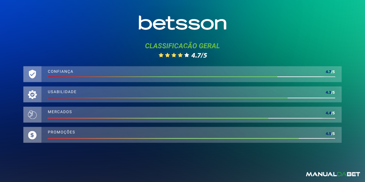 Classificação geral da Betsson realizada pelo Manual da Bet em 2025 para usabilidade, confiança, mercados e promoções.